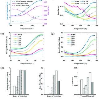 hardness test of pdms|pdm viscoelastic properties.